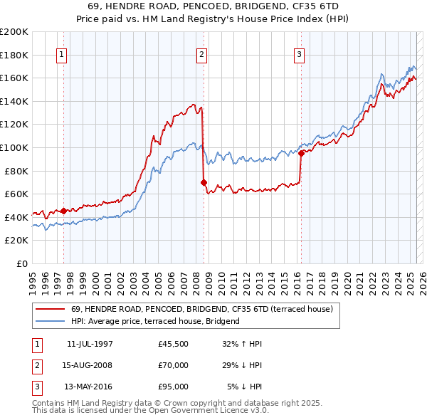 69, HENDRE ROAD, PENCOED, BRIDGEND, CF35 6TD: Price paid vs HM Land Registry's House Price Index