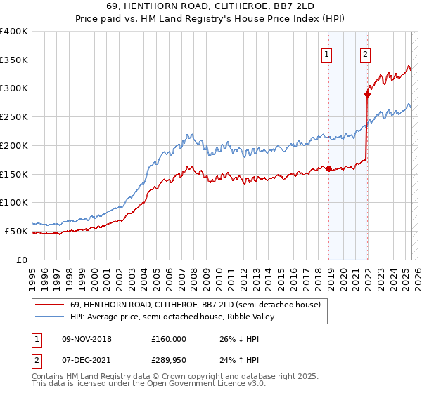 69, HENTHORN ROAD, CLITHEROE, BB7 2LD: Price paid vs HM Land Registry's House Price Index
