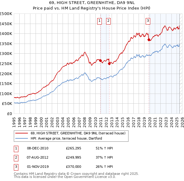 69, HIGH STREET, GREENHITHE, DA9 9NL: Price paid vs HM Land Registry's House Price Index