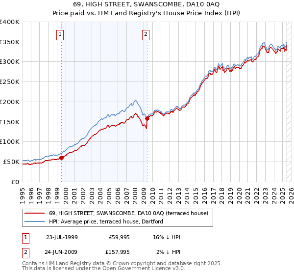 69, HIGH STREET, SWANSCOMBE, DA10 0AQ: Price paid vs HM Land Registry's House Price Index