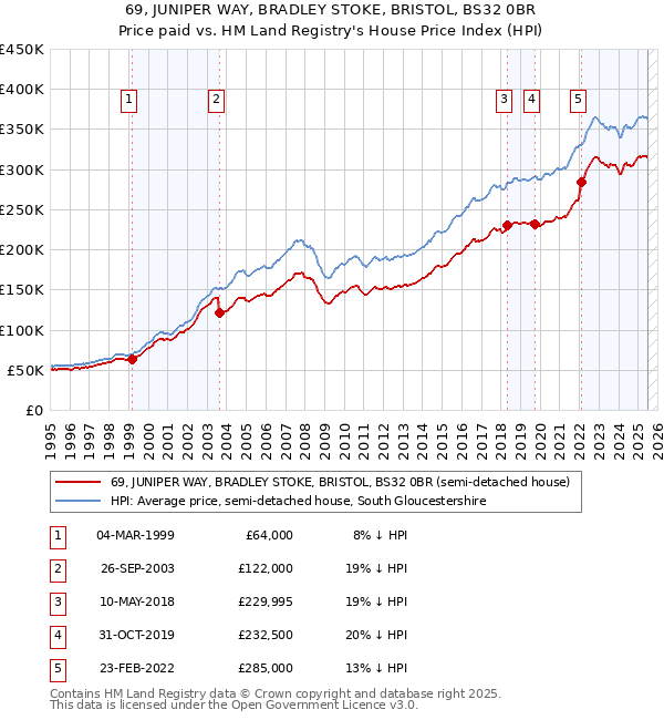 69, JUNIPER WAY, BRADLEY STOKE, BRISTOL, BS32 0BR: Price paid vs HM Land Registry's House Price Index