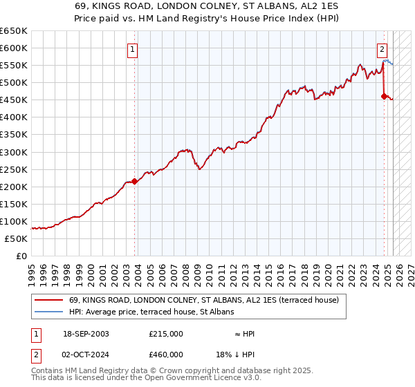 69, KINGS ROAD, LONDON COLNEY, ST ALBANS, AL2 1ES: Price paid vs HM Land Registry's House Price Index