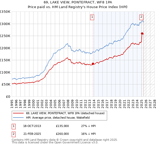69, LAKE VIEW, PONTEFRACT, WF8 1PA: Price paid vs HM Land Registry's House Price Index