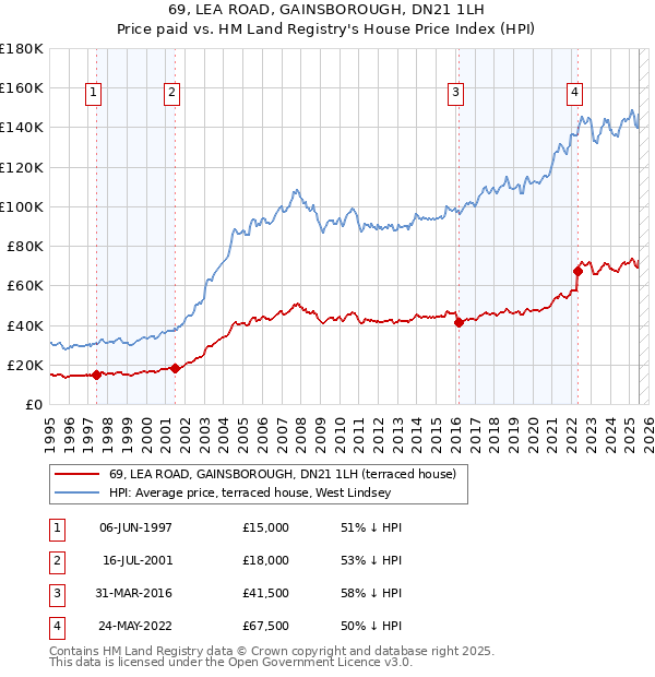 69, LEA ROAD, GAINSBOROUGH, DN21 1LH: Price paid vs HM Land Registry's House Price Index