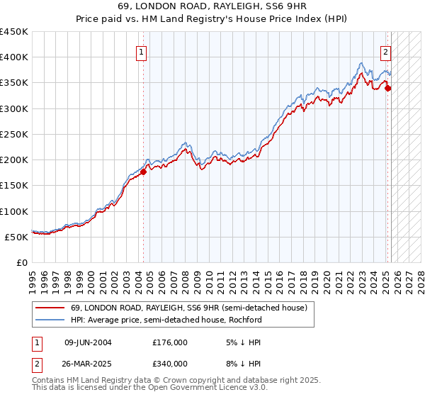 69, LONDON ROAD, RAYLEIGH, SS6 9HR: Price paid vs HM Land Registry's House Price Index