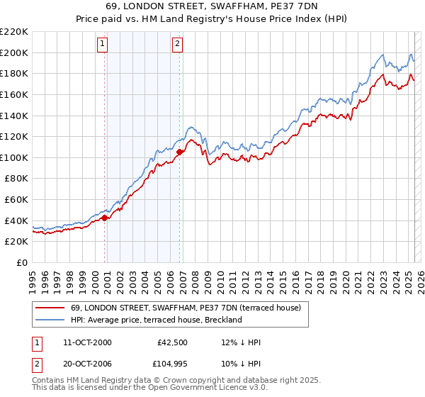 69, LONDON STREET, SWAFFHAM, PE37 7DN: Price paid vs HM Land Registry's House Price Index