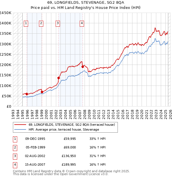 69, LONGFIELDS, STEVENAGE, SG2 8QA: Price paid vs HM Land Registry's House Price Index