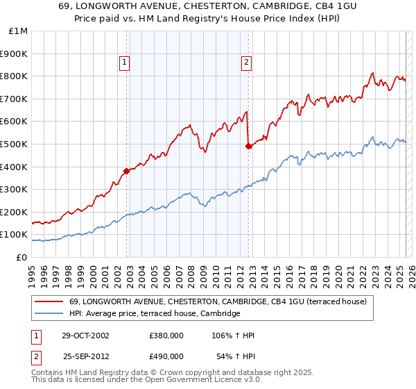 69, LONGWORTH AVENUE, CHESTERTON, CAMBRIDGE, CB4 1GU: Price paid vs HM Land Registry's House Price Index