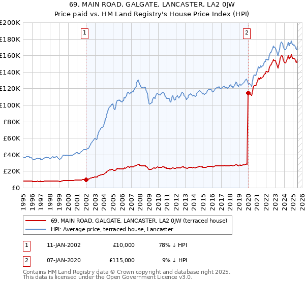 69, MAIN ROAD, GALGATE, LANCASTER, LA2 0JW: Price paid vs HM Land Registry's House Price Index