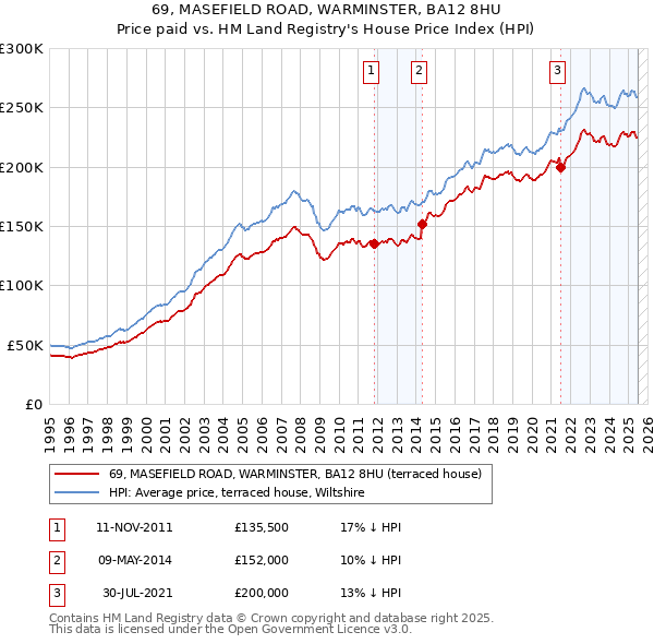 69, MASEFIELD ROAD, WARMINSTER, BA12 8HU: Price paid vs HM Land Registry's House Price Index