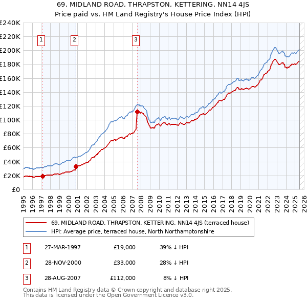 69, MIDLAND ROAD, THRAPSTON, KETTERING, NN14 4JS: Price paid vs HM Land Registry's House Price Index