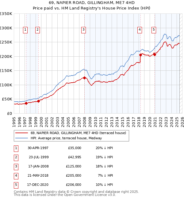 69, NAPIER ROAD, GILLINGHAM, ME7 4HD: Price paid vs HM Land Registry's House Price Index