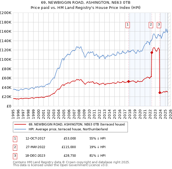 69, NEWBIGGIN ROAD, ASHINGTON, NE63 0TB: Price paid vs HM Land Registry's House Price Index