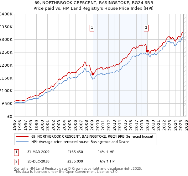 69, NORTHBROOK CRESCENT, BASINGSTOKE, RG24 9RB: Price paid vs HM Land Registry's House Price Index