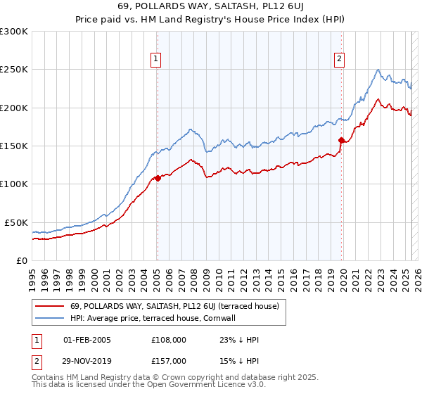 69, POLLARDS WAY, SALTASH, PL12 6UJ: Price paid vs HM Land Registry's House Price Index