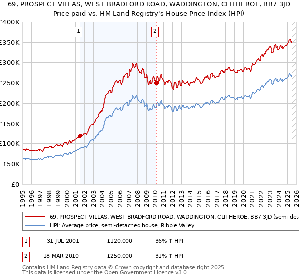 69, PROSPECT VILLAS, WEST BRADFORD ROAD, WADDINGTON, CLITHEROE, BB7 3JD: Price paid vs HM Land Registry's House Price Index