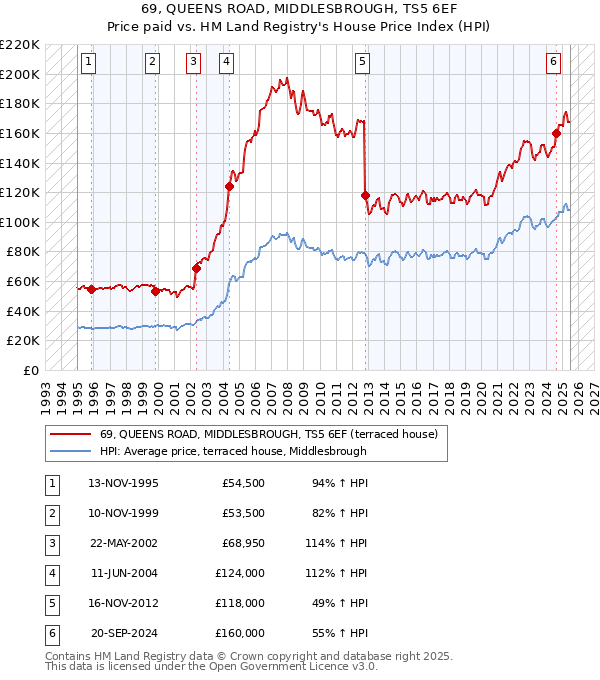 69, QUEENS ROAD, MIDDLESBROUGH, TS5 6EF: Price paid vs HM Land Registry's House Price Index