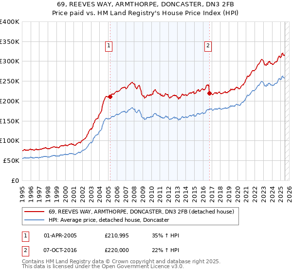 69, REEVES WAY, ARMTHORPE, DONCASTER, DN3 2FB: Price paid vs HM Land Registry's House Price Index