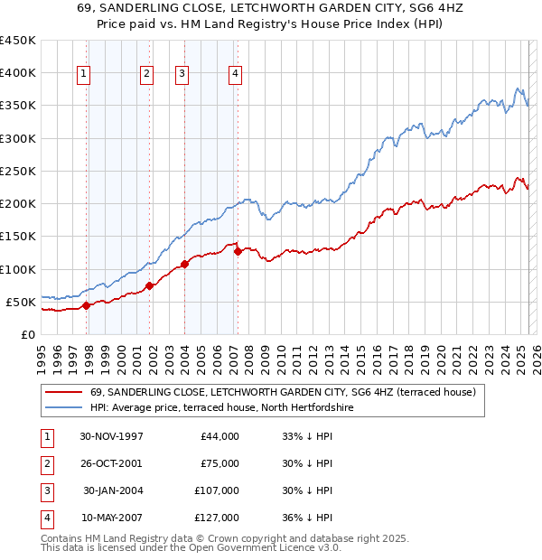 69, SANDERLING CLOSE, LETCHWORTH GARDEN CITY, SG6 4HZ: Price paid vs HM Land Registry's House Price Index