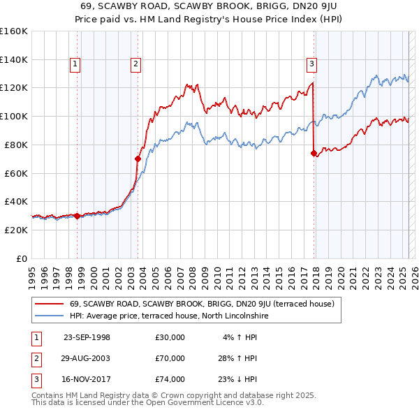 69, SCAWBY ROAD, SCAWBY BROOK, BRIGG, DN20 9JU: Price paid vs HM Land Registry's House Price Index