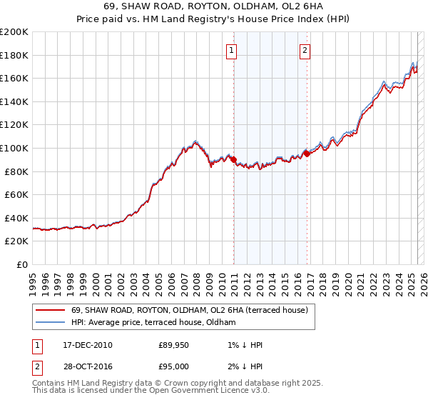 69, SHAW ROAD, ROYTON, OLDHAM, OL2 6HA: Price paid vs HM Land Registry's House Price Index