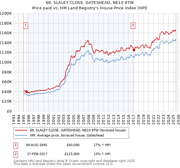 69, SLALEY CLOSE, GATESHEAD, NE10 8TW: Price paid vs HM Land Registry's House Price Index