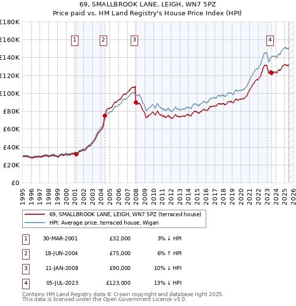 69, SMALLBROOK LANE, LEIGH, WN7 5PZ: Price paid vs HM Land Registry's House Price Index