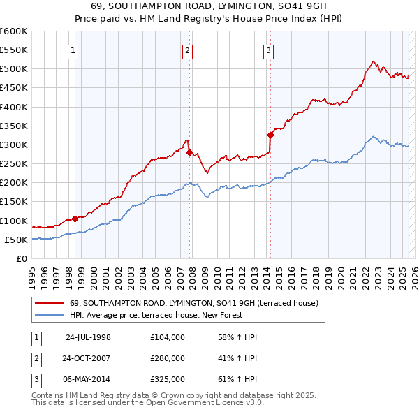 69, SOUTHAMPTON ROAD, LYMINGTON, SO41 9GH: Price paid vs HM Land Registry's House Price Index