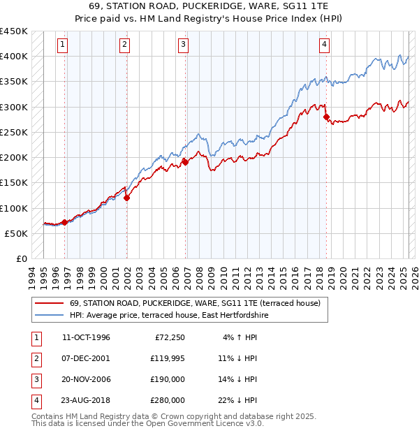 69, STATION ROAD, PUCKERIDGE, WARE, SG11 1TE: Price paid vs HM Land Registry's House Price Index