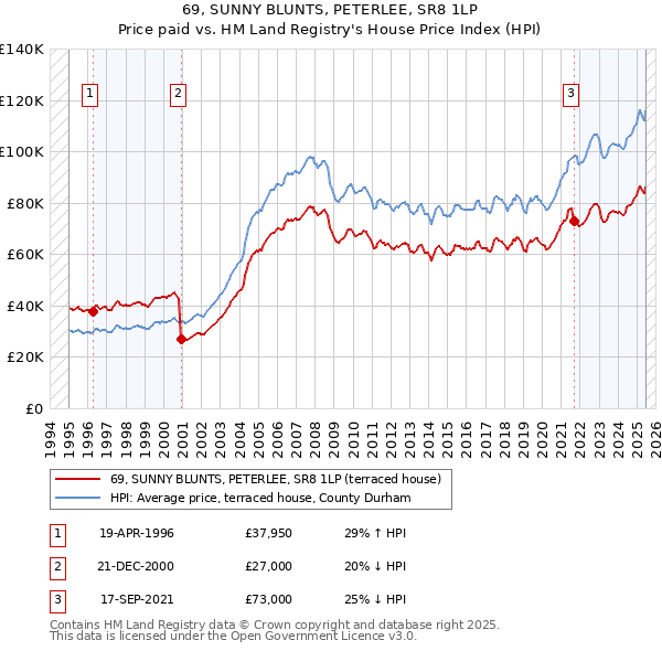 69, SUNNY BLUNTS, PETERLEE, SR8 1LP: Price paid vs HM Land Registry's House Price Index