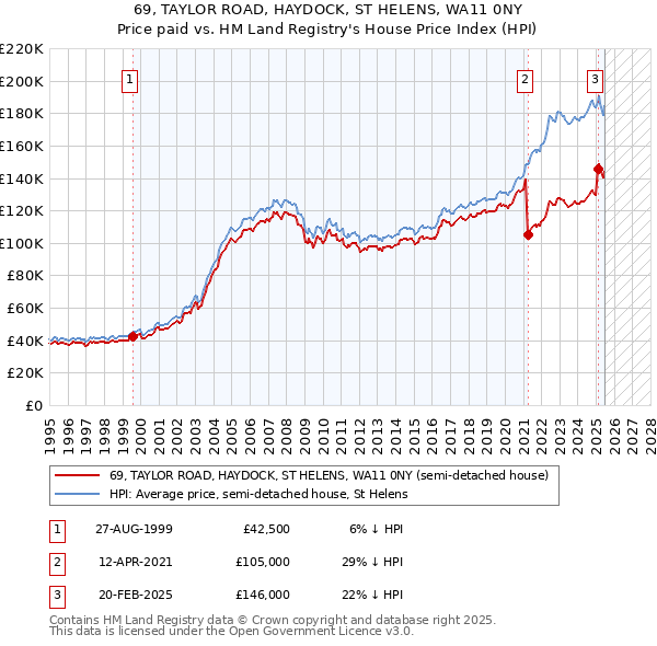 69, TAYLOR ROAD, HAYDOCK, ST HELENS, WA11 0NY: Price paid vs HM Land Registry's House Price Index
