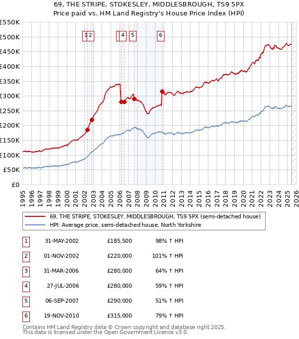 69, THE STRIPE, STOKESLEY, MIDDLESBROUGH, TS9 5PX: Price paid vs HM Land Registry's House Price Index