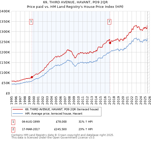 69, THIRD AVENUE, HAVANT, PO9 2QR: Price paid vs HM Land Registry's House Price Index