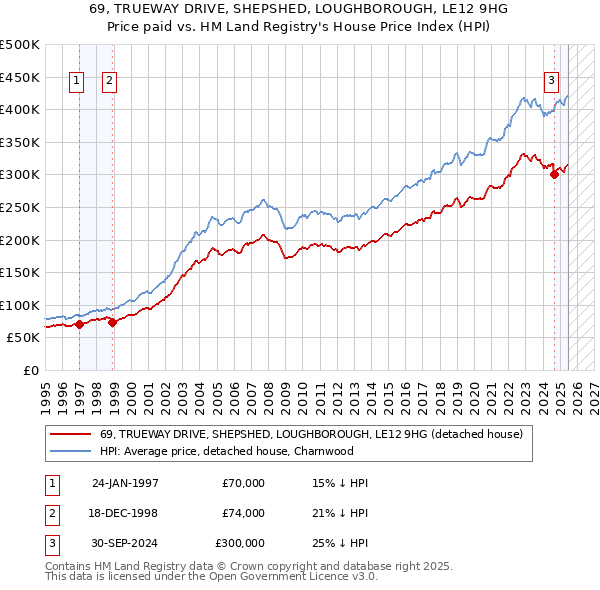 69, TRUEWAY DRIVE, SHEPSHED, LOUGHBOROUGH, LE12 9HG: Price paid vs HM Land Registry's House Price Index