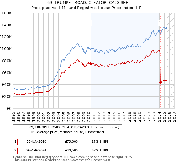 69, TRUMPET ROAD, CLEATOR, CA23 3EF: Price paid vs HM Land Registry's House Price Index