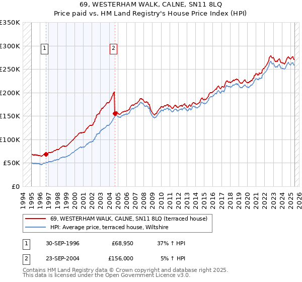 69, WESTERHAM WALK, CALNE, SN11 8LQ: Price paid vs HM Land Registry's House Price Index