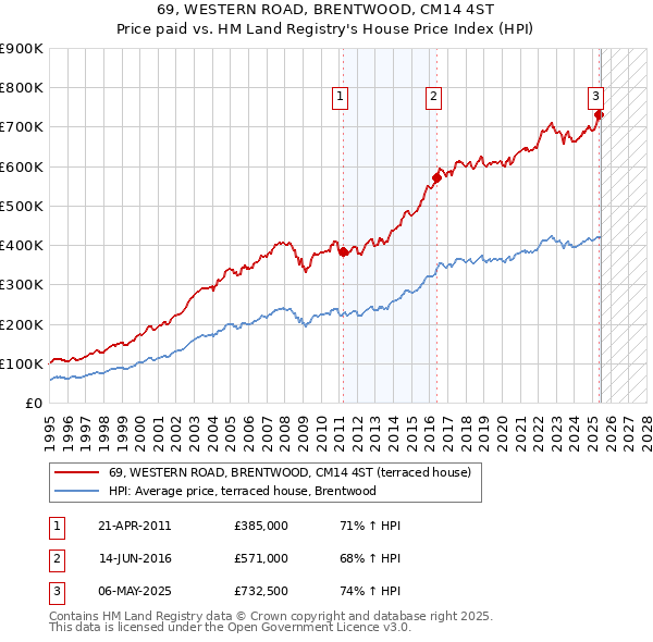 69, WESTERN ROAD, BRENTWOOD, CM14 4ST: Price paid vs HM Land Registry's House Price Index