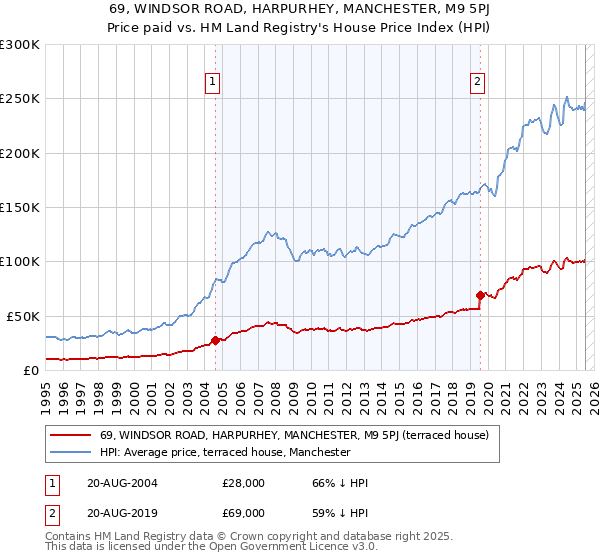 69, WINDSOR ROAD, HARPURHEY, MANCHESTER, M9 5PJ: Price paid vs HM Land Registry's House Price Index