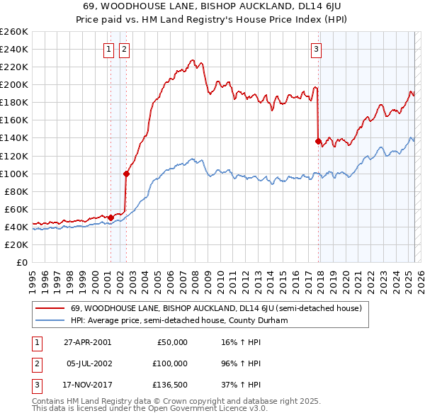 69, WOODHOUSE LANE, BISHOP AUCKLAND, DL14 6JU: Price paid vs HM Land Registry's House Price Index