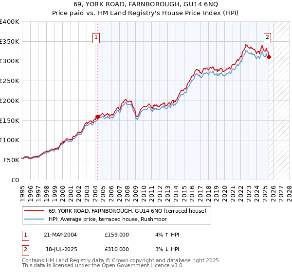 69, YORK ROAD, FARNBOROUGH, GU14 6NQ: Price paid vs HM Land Registry's House Price Index