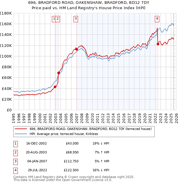 696, BRADFORD ROAD, OAKENSHAW, BRADFORD, BD12 7DY: Price paid vs HM Land Registry's House Price Index