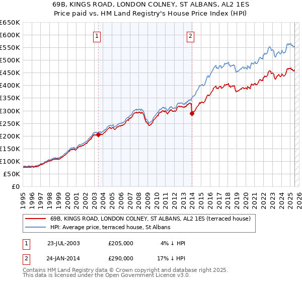 69B, KINGS ROAD, LONDON COLNEY, ST ALBANS, AL2 1ES: Price paid vs HM Land Registry's House Price Index