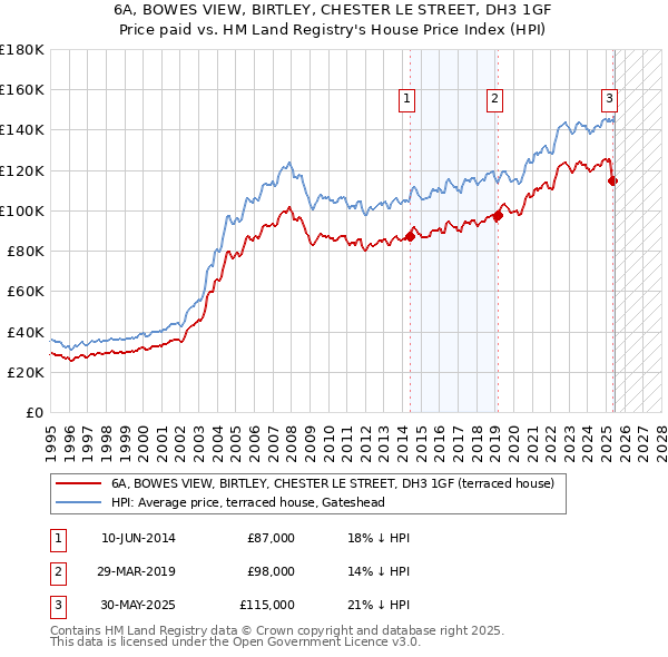 6A, BOWES VIEW, BIRTLEY, CHESTER LE STREET, DH3 1GF: Price paid vs HM Land Registry's House Price Index