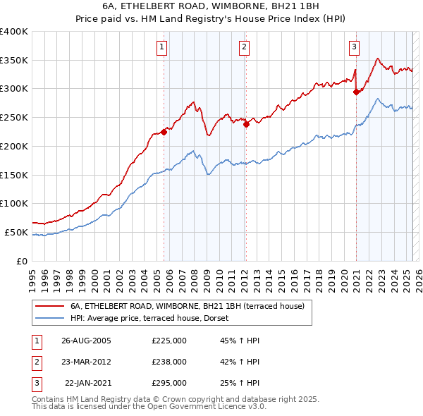 6A, ETHELBERT ROAD, WIMBORNE, BH21 1BH: Price paid vs HM Land Registry's House Price Index