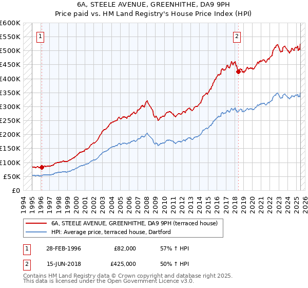 6A, STEELE AVENUE, GREENHITHE, DA9 9PH: Price paid vs HM Land Registry's House Price Index
