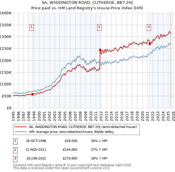 6A, WADDINGTON ROAD, CLITHEROE, BB7 2HJ: Price paid vs HM Land Registry's House Price Index