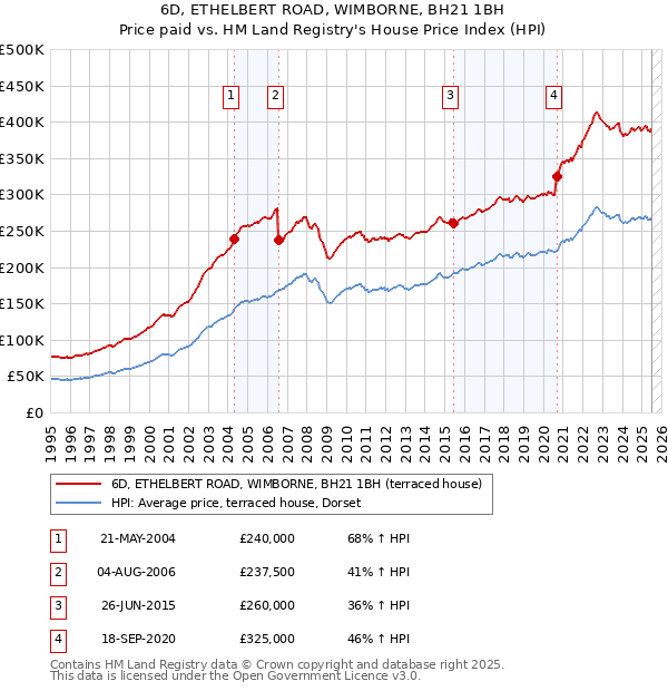 6D, ETHELBERT ROAD, WIMBORNE, BH21 1BH: Price paid vs HM Land Registry's House Price Index
