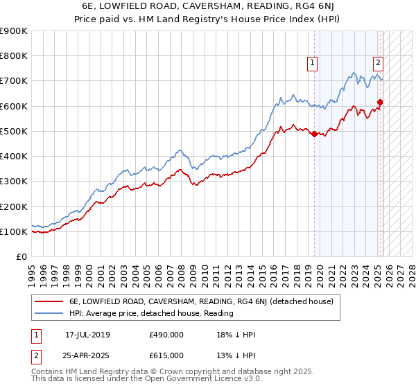 6E, LOWFIELD ROAD, CAVERSHAM, READING, RG4 6NJ: Price paid vs HM Land Registry's House Price Index