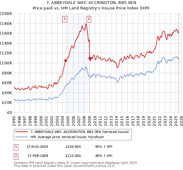 7, ABBEYDALE WAY, ACCRINGTON, BB5 0EN: Price paid vs HM Land Registry's House Price Index