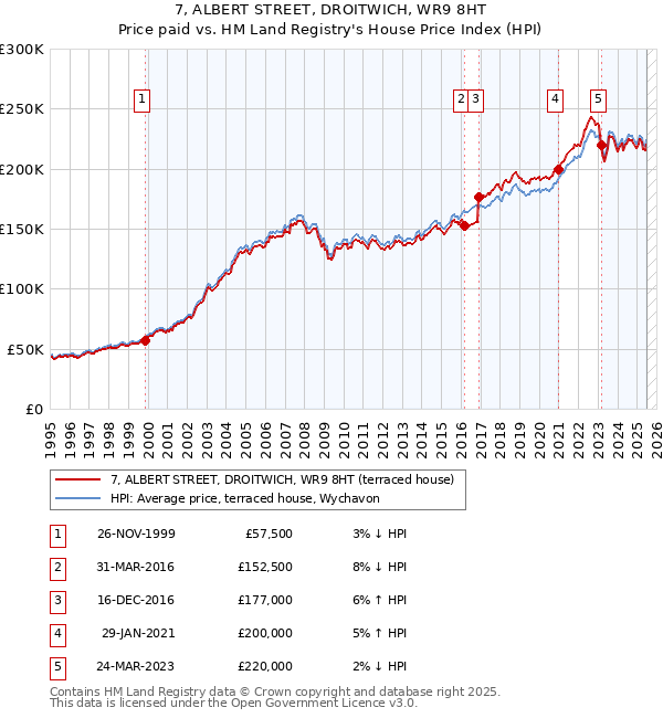 7, ALBERT STREET, DROITWICH, WR9 8HT: Price paid vs HM Land Registry's House Price Index